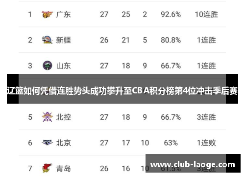 辽篮如何凭借连胜势头成功攀升至CBA积分榜第4位冲击季后赛